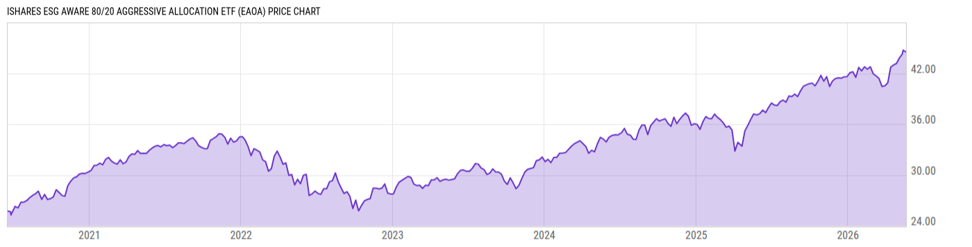 Price Chart