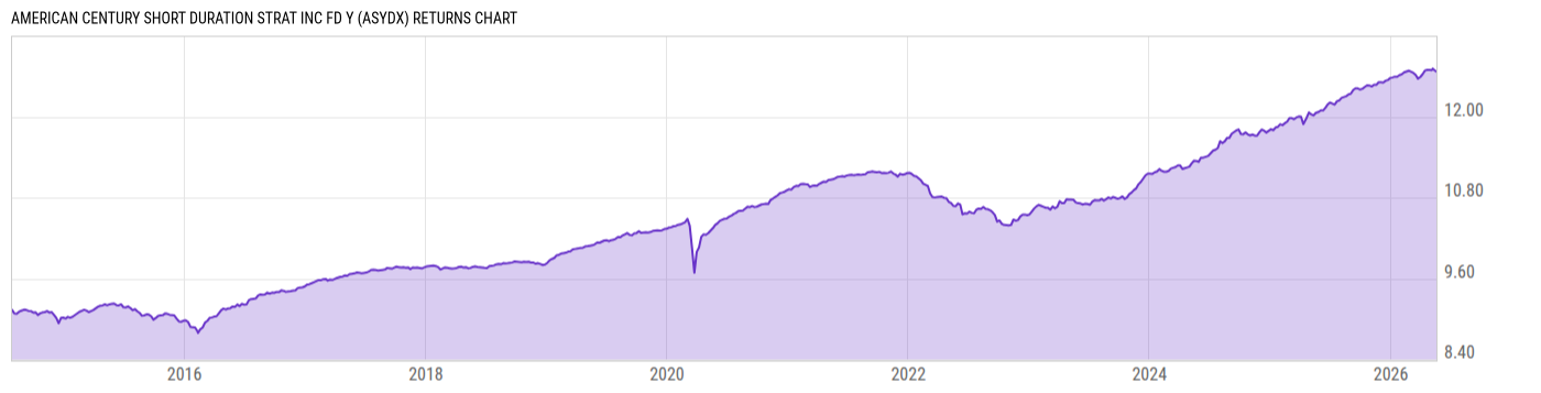 Returns Chart
