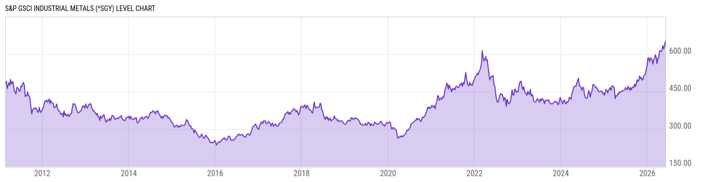 Level Chart