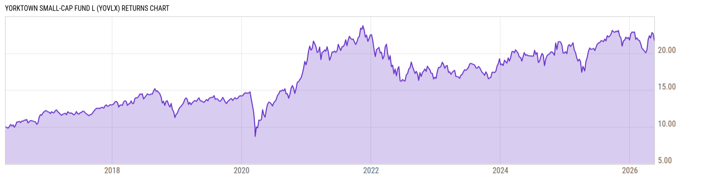 Returns Chart