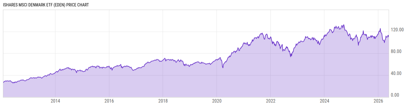 Price Chart