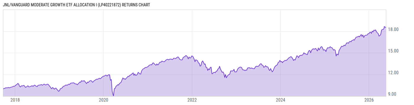 Returns Chart