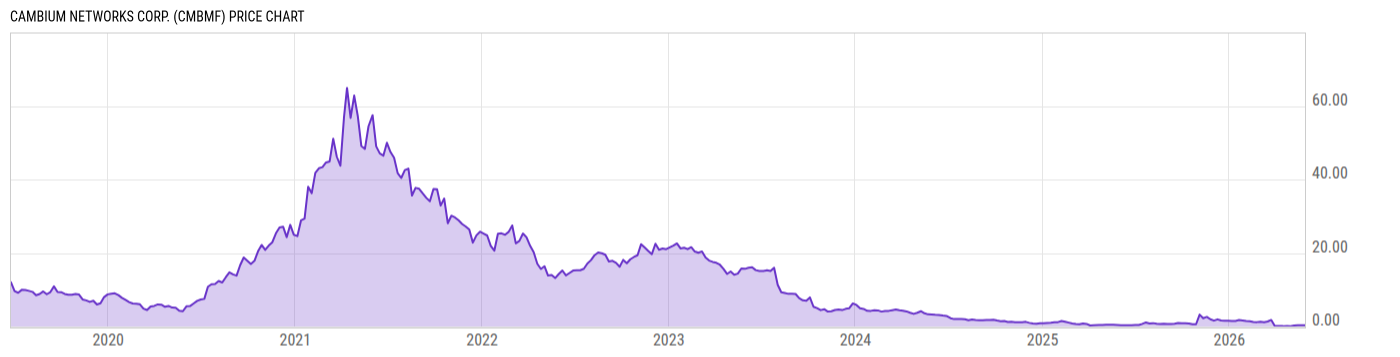 Price Chart