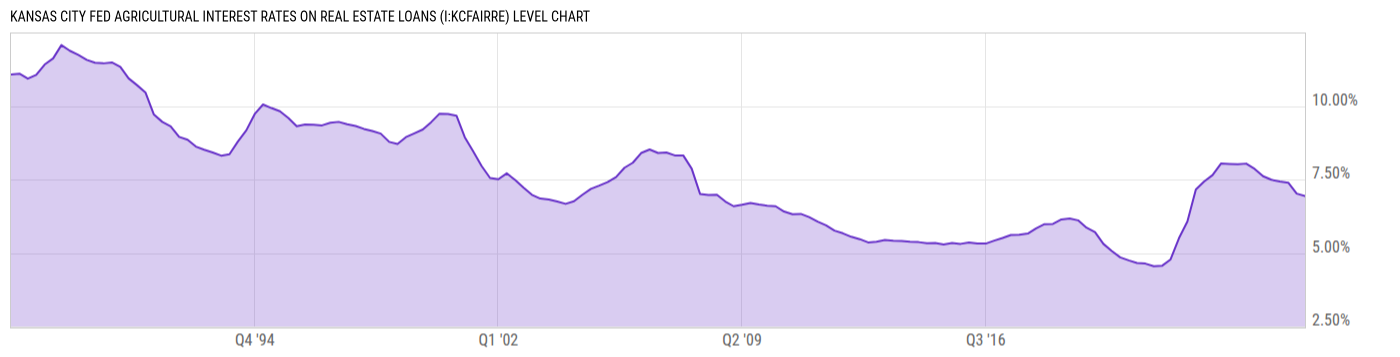 Level Chart