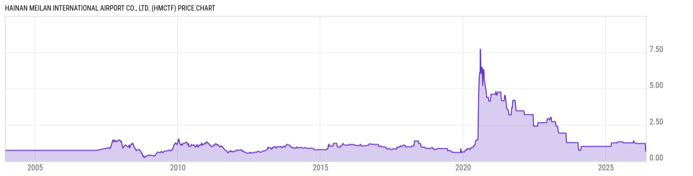 Price Chart