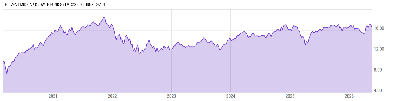 Returns Chart