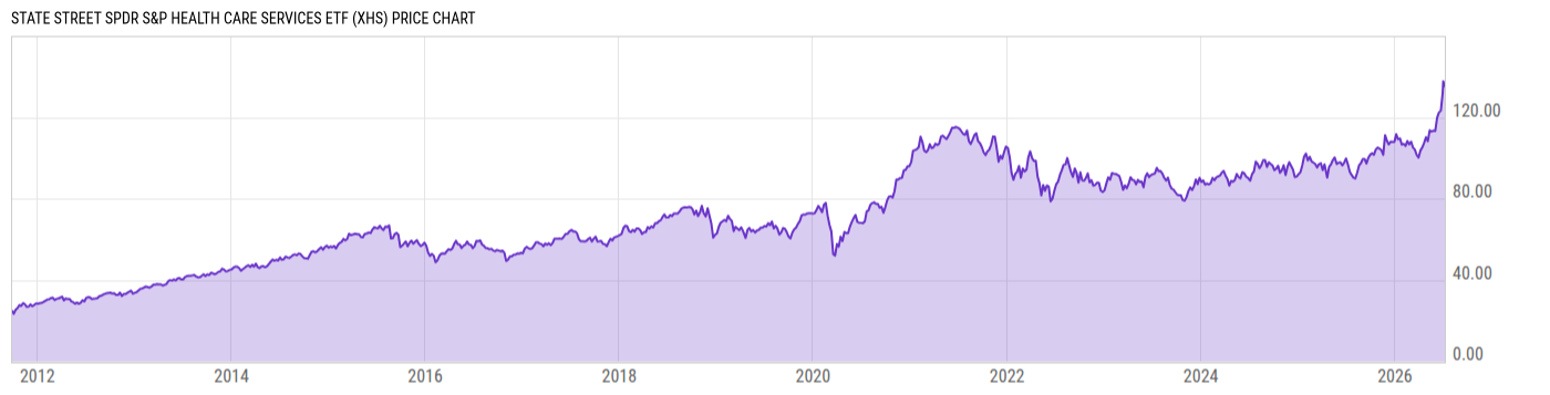 Price Chart