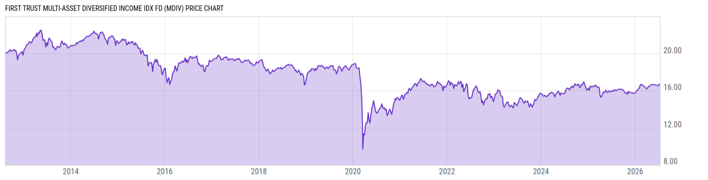 Price Chart