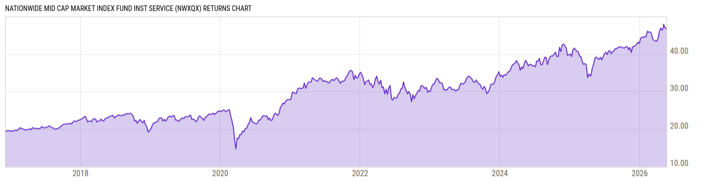 Returns Chart