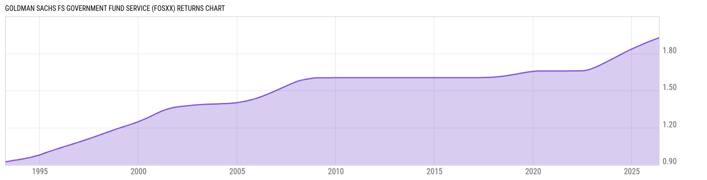 Returns Chart