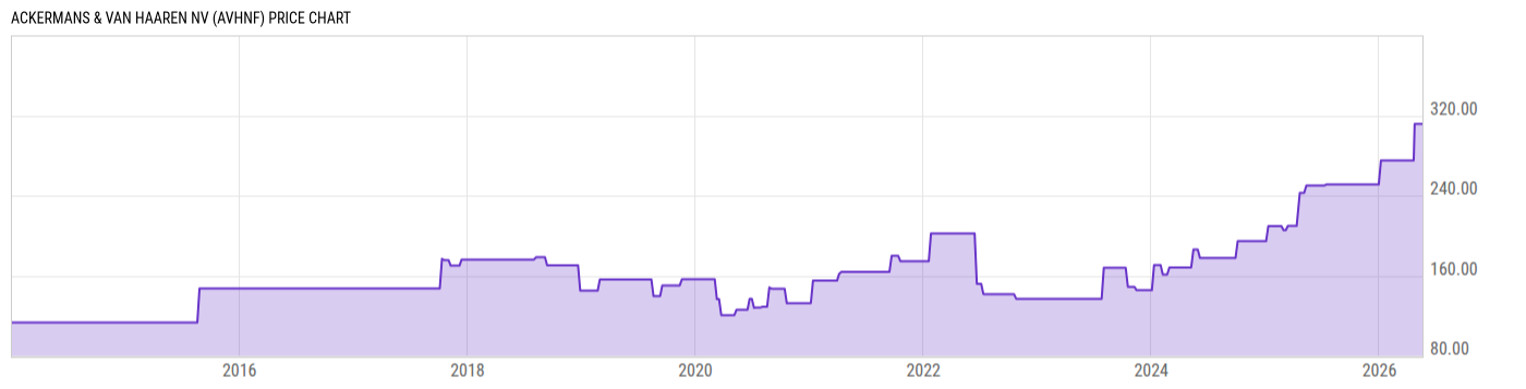 Price Chart