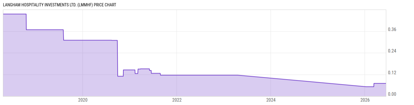 Price Chart