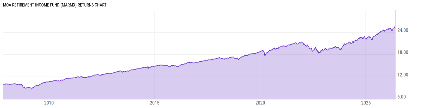 Returns Chart