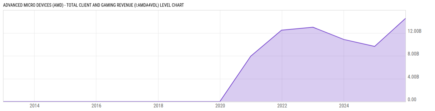 Level Chart