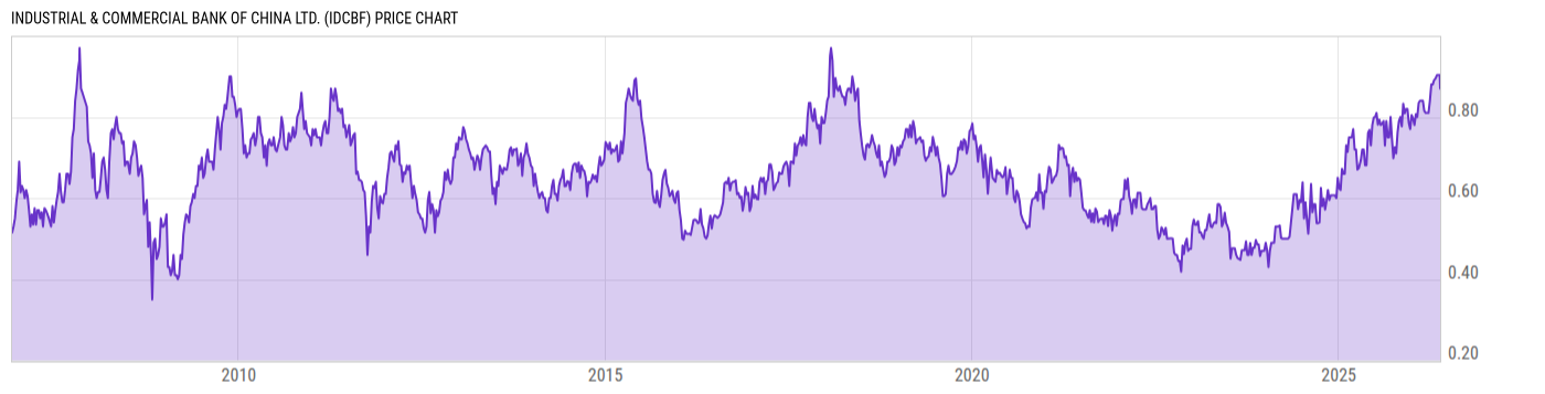 Price Chart