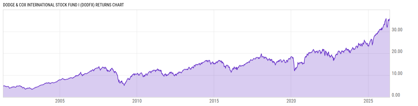 Returns Chart