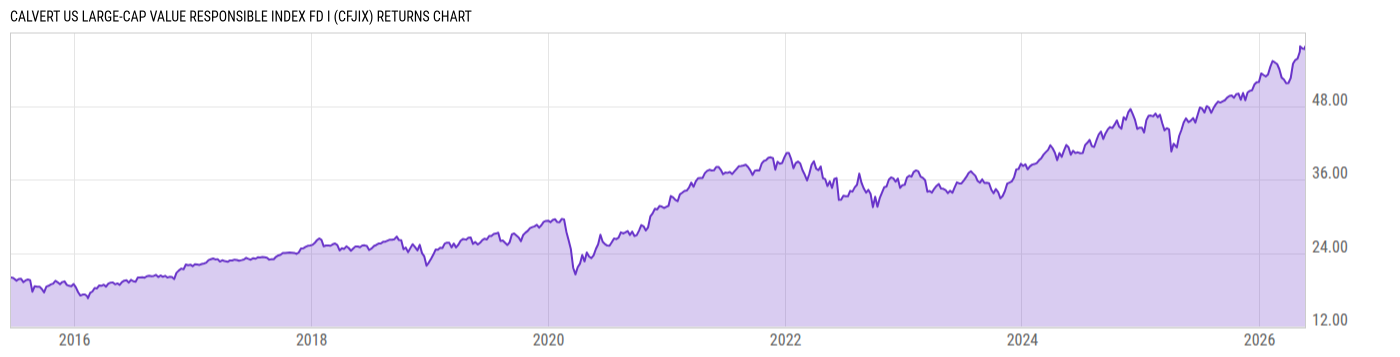 Returns Chart