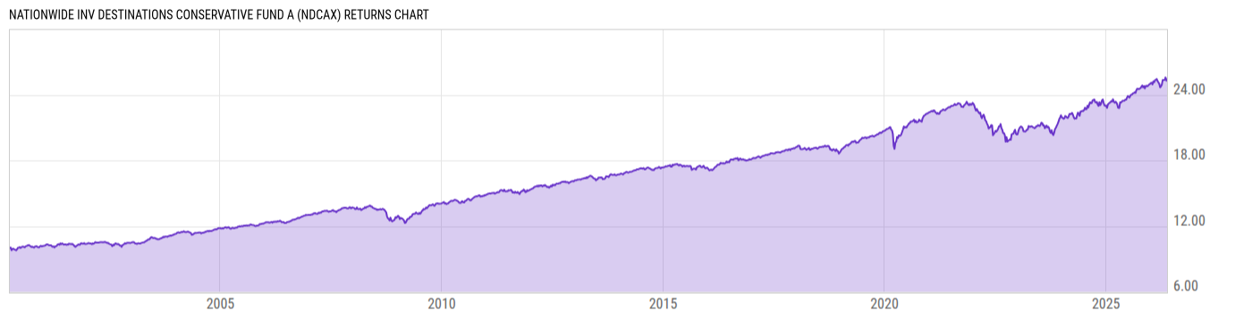 Returns Chart