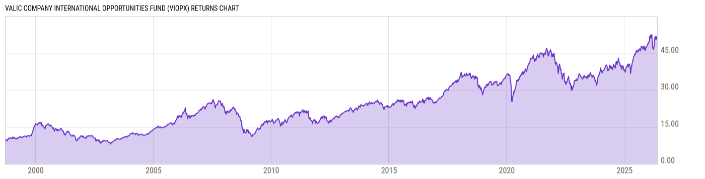 Returns Chart