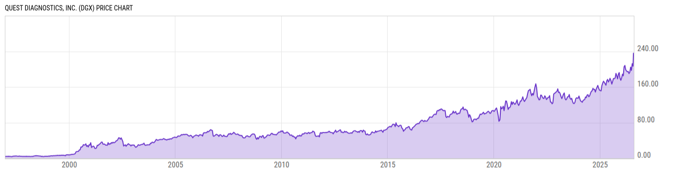 Price Chart