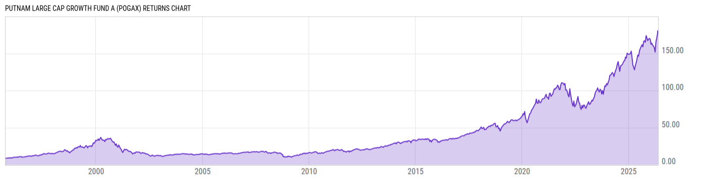 Returns Chart