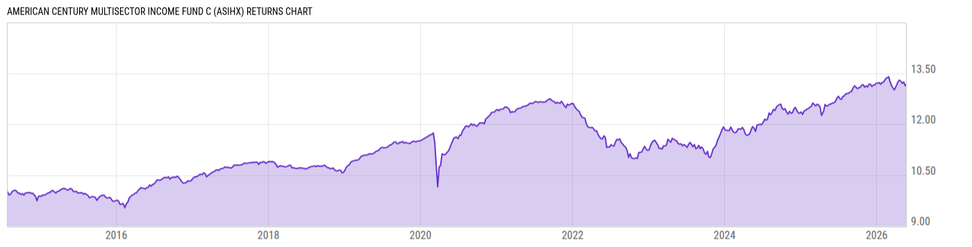 Returns Chart