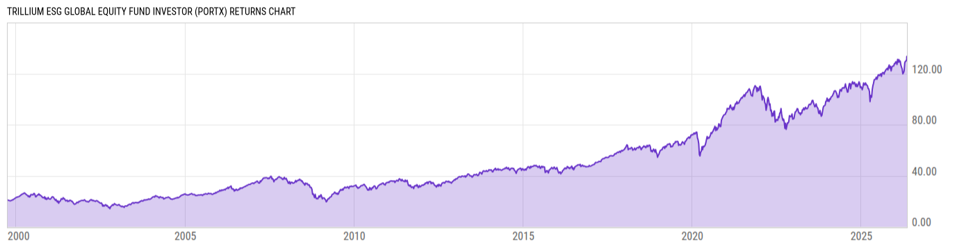 Returns Chart