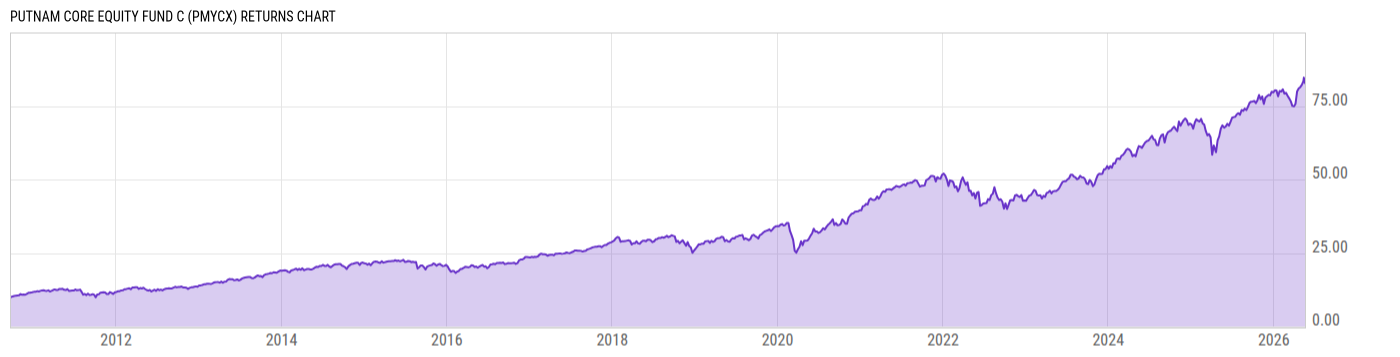 Returns Chart