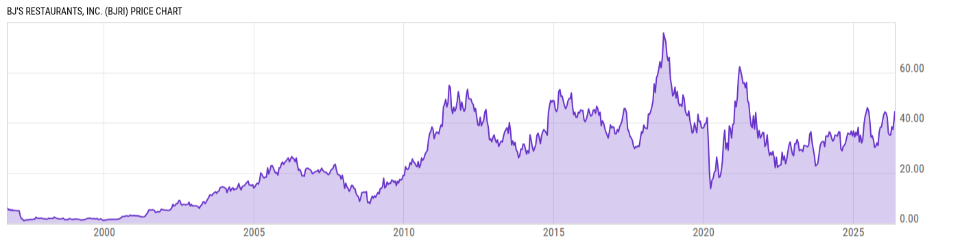 Price Chart