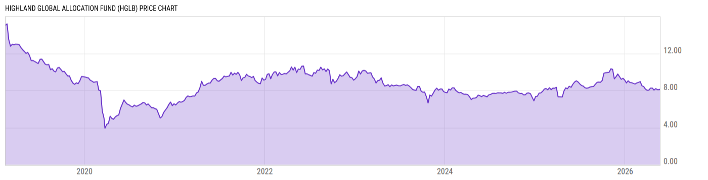 Price Chart