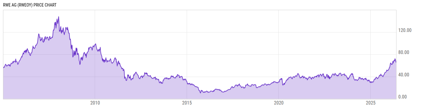 Price Chart