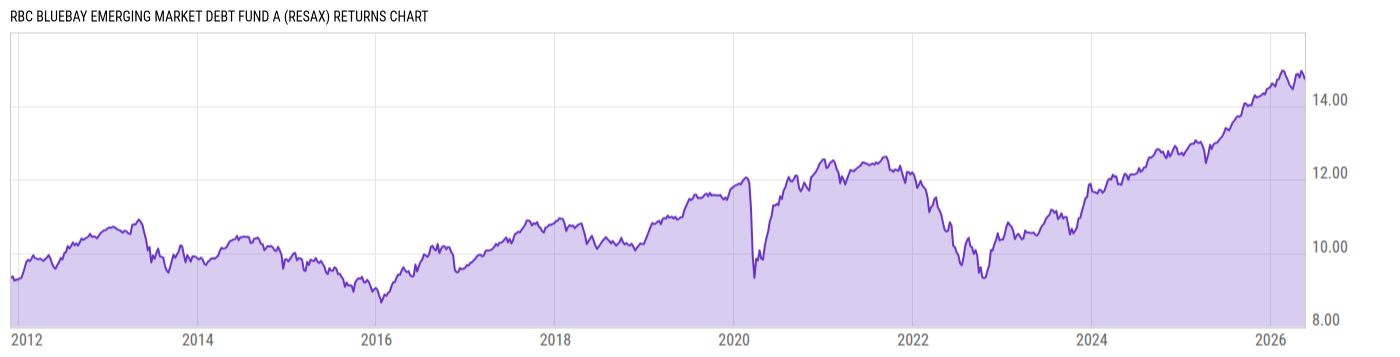 Returns Chart