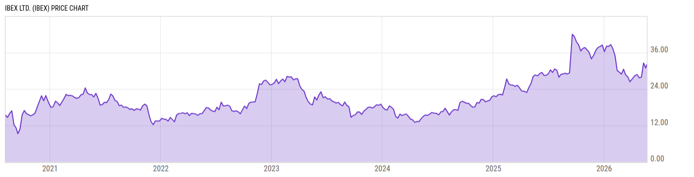 Price Chart