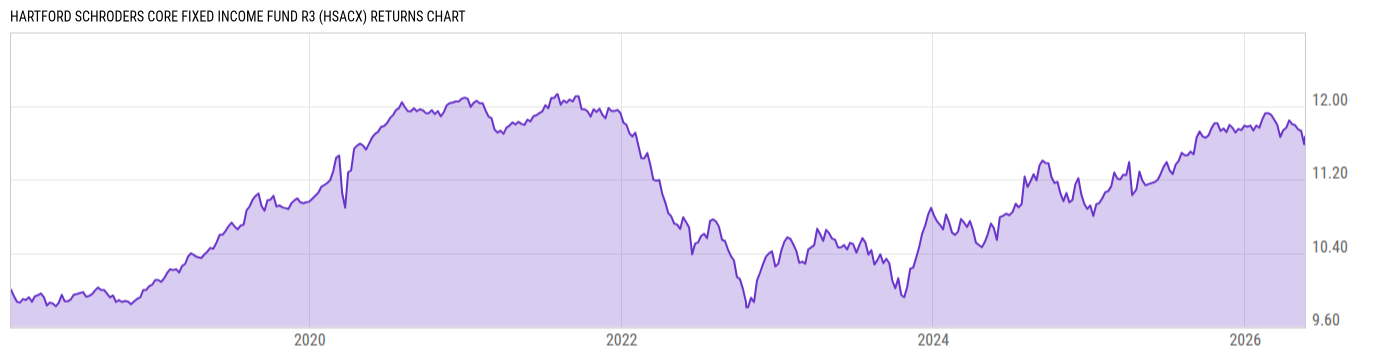 Returns Chart