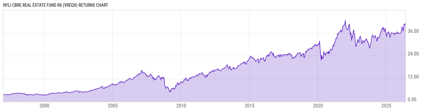 Returns Chart