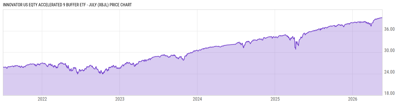 Price Chart