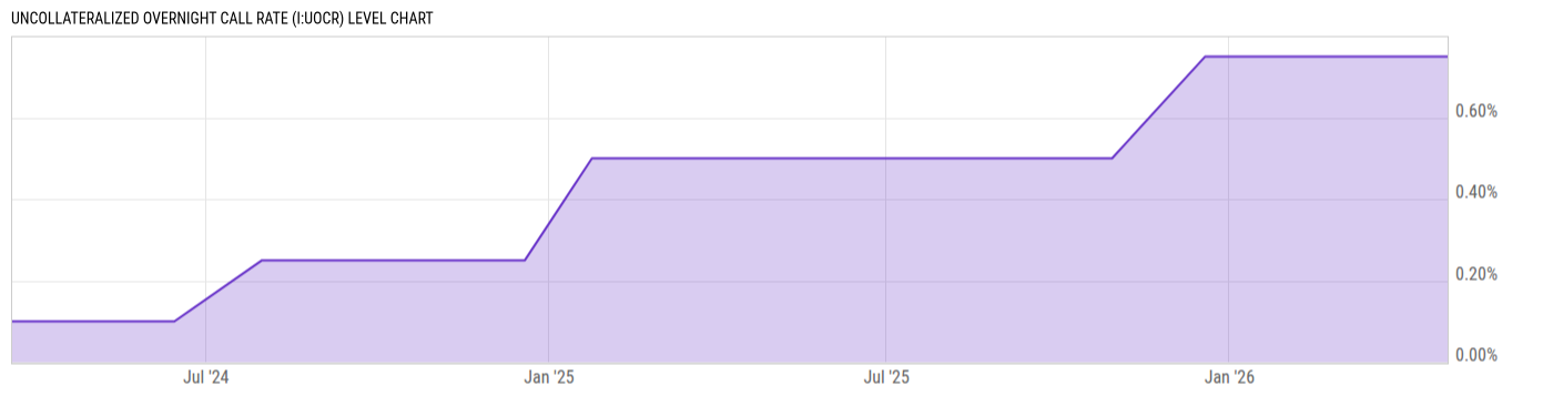 Level Chart