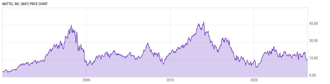 Price Chart