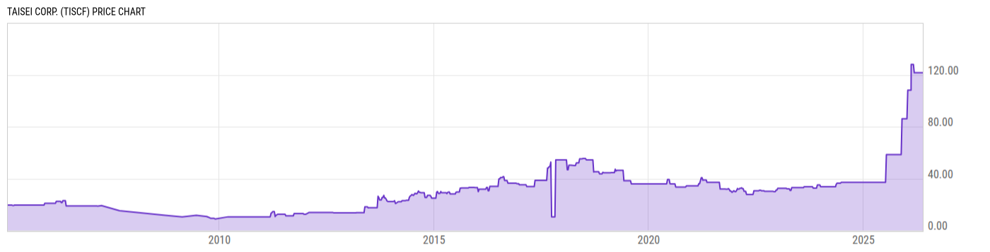 Price Chart