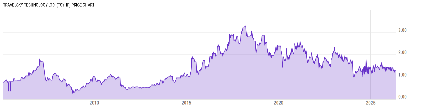 Price Chart