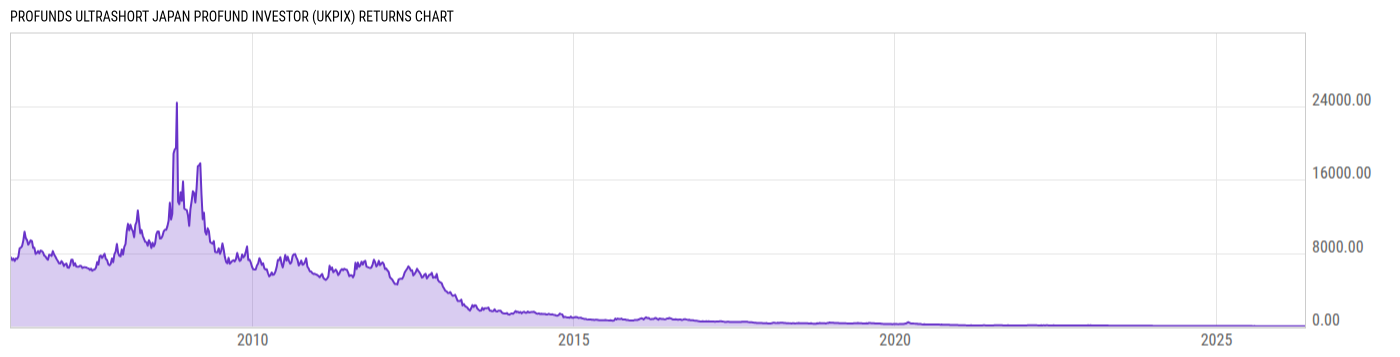 Returns Chart