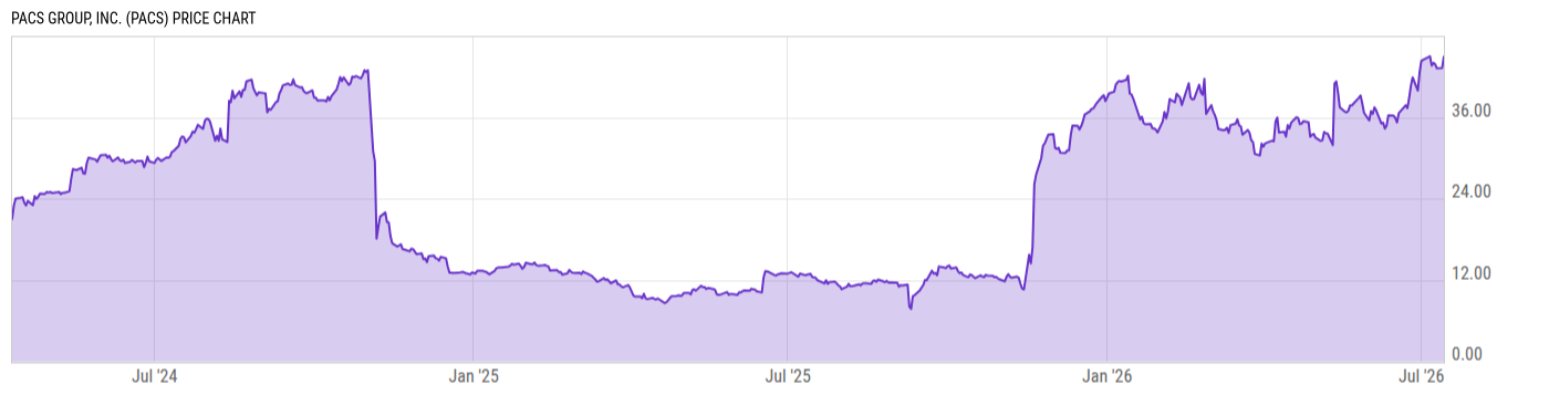 Price Chart