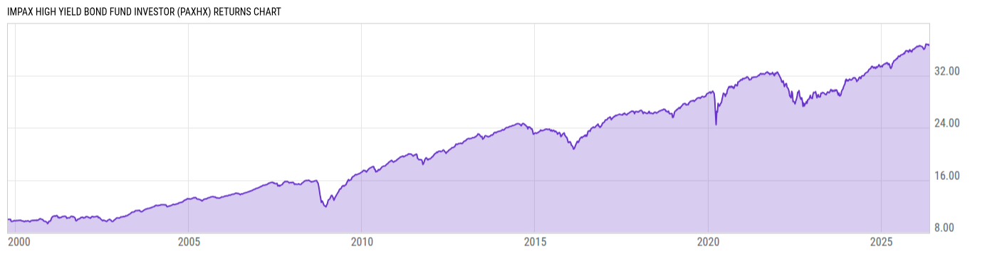 Returns Chart