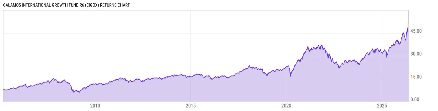 Returns Chart
