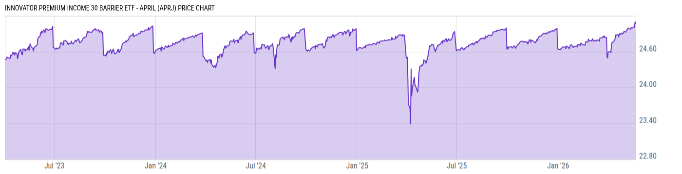 Price Chart