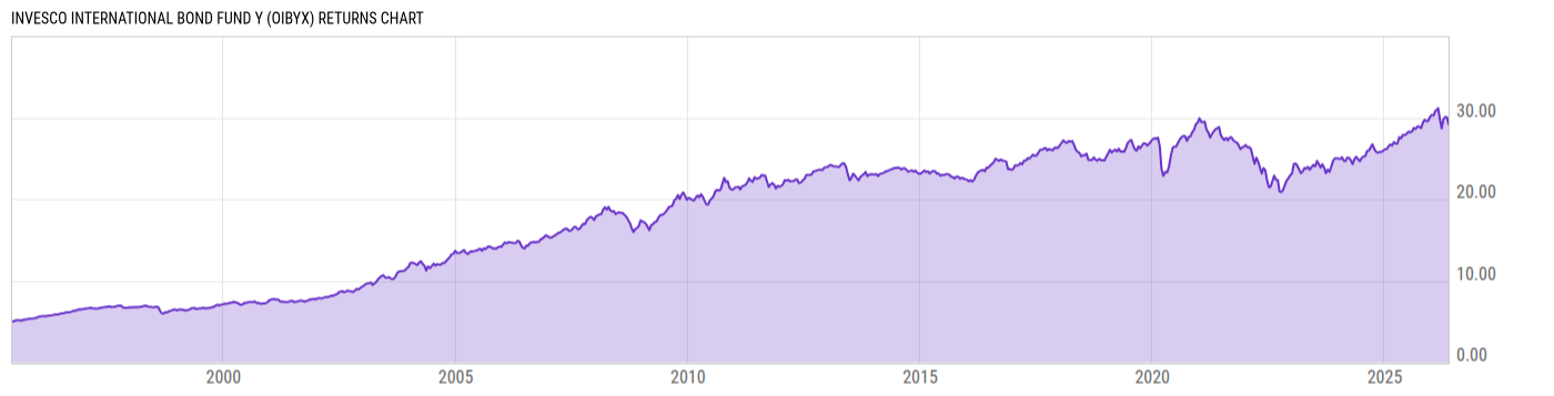Returns Chart