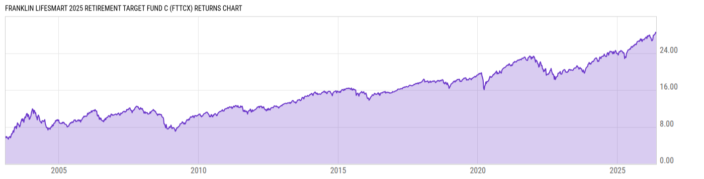 Returns Chart
