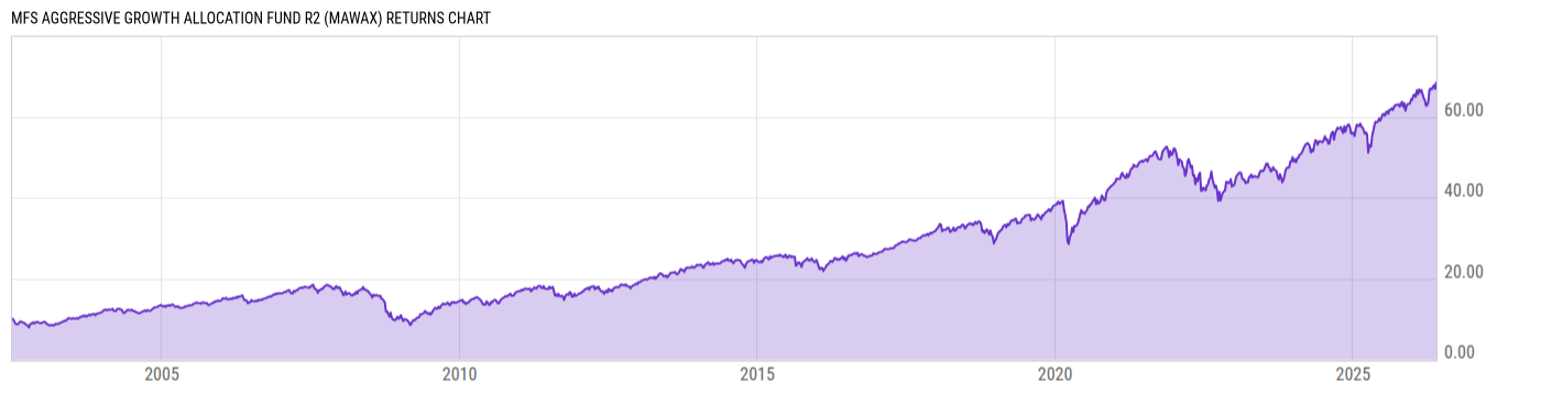 Returns Chart