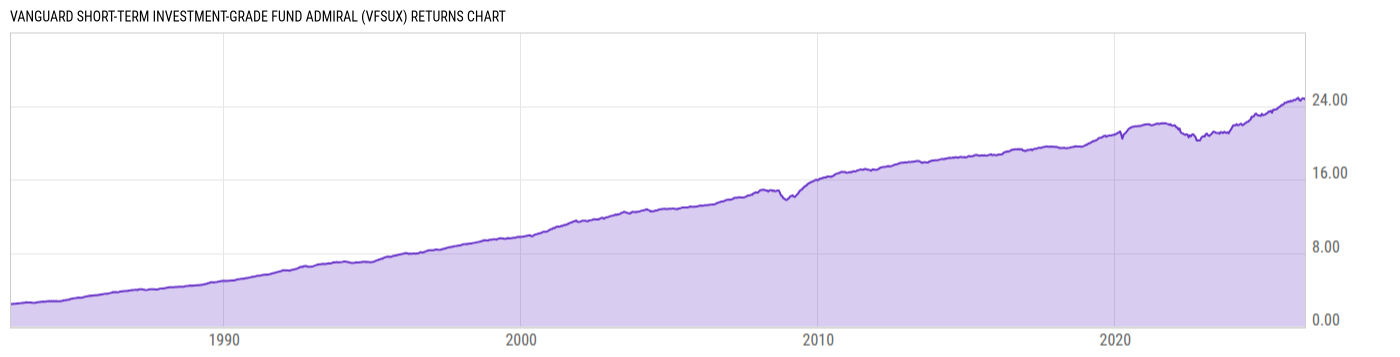 Returns Chart