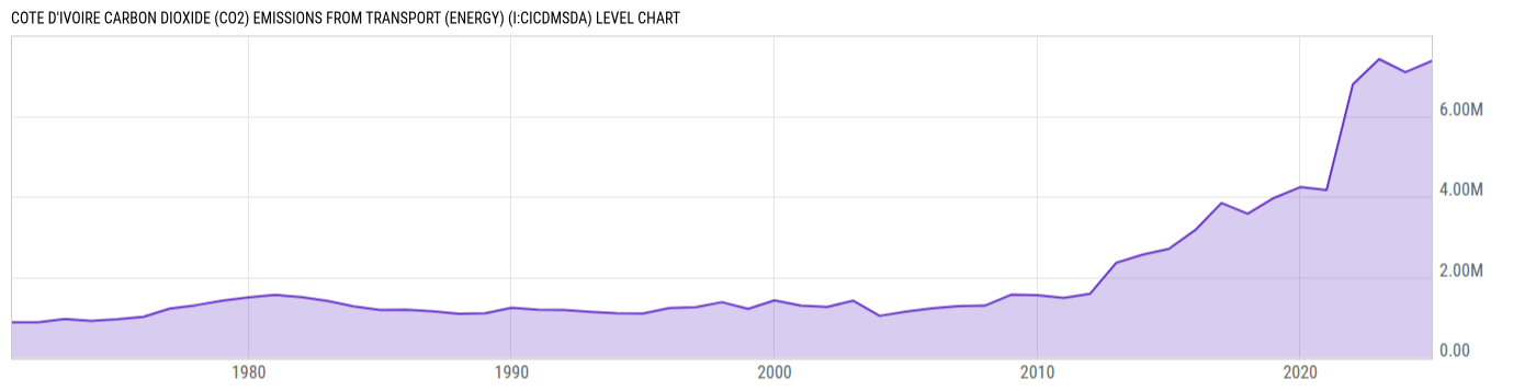 Level Chart